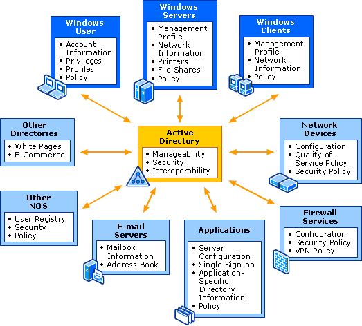 Active Directory Job Responsibilities