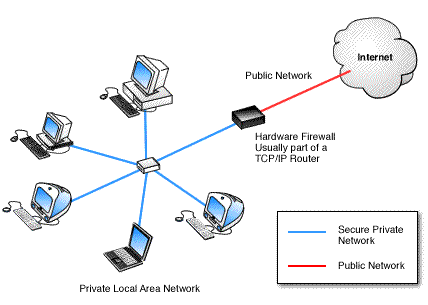 Hardware Firewall